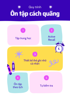 Infographic quy trình ôn tập ngắt quãng
